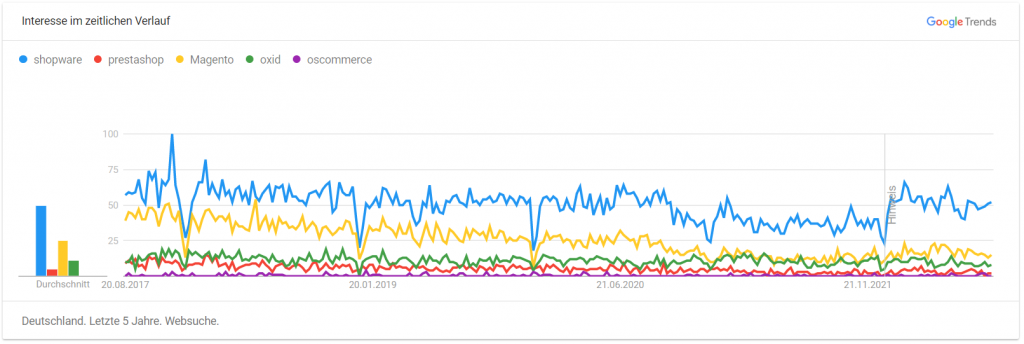 Google-Trends-Statistik über Shopsysteme