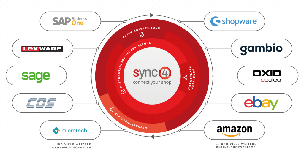 sync4 die Schnittstelle zwischen Warenwirtschaft und Shop, Amazon und eBay